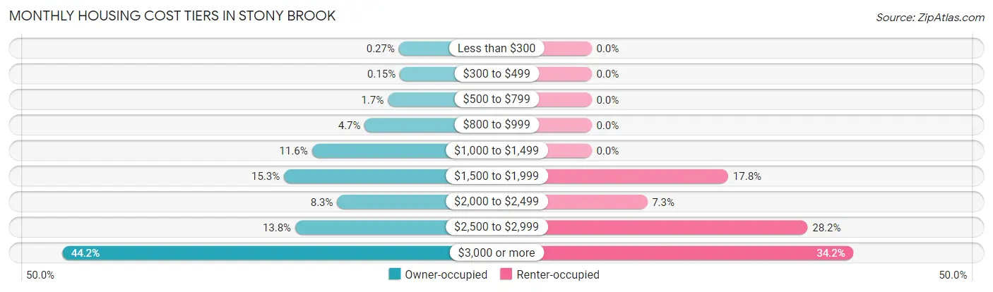 Monthly Housing Cost Tiers in Stony Brook