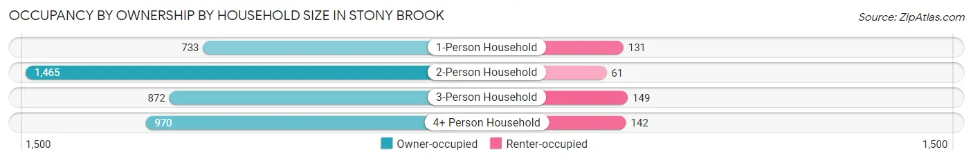 Occupancy by Ownership by Household Size in Stony Brook