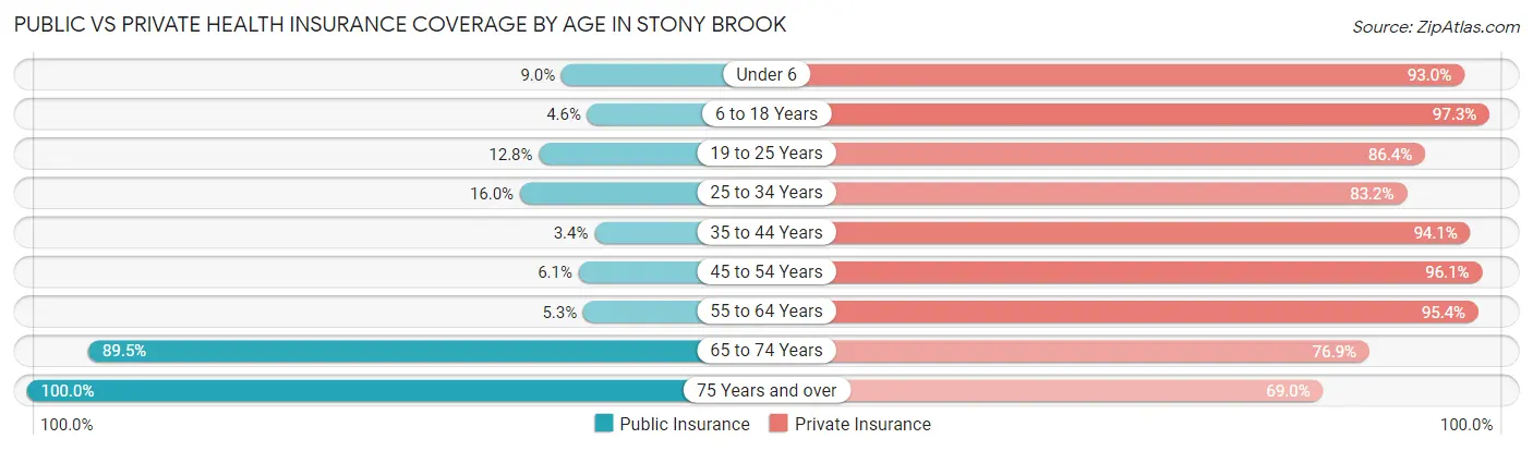 Public vs Private Health Insurance Coverage by Age in Stony Brook