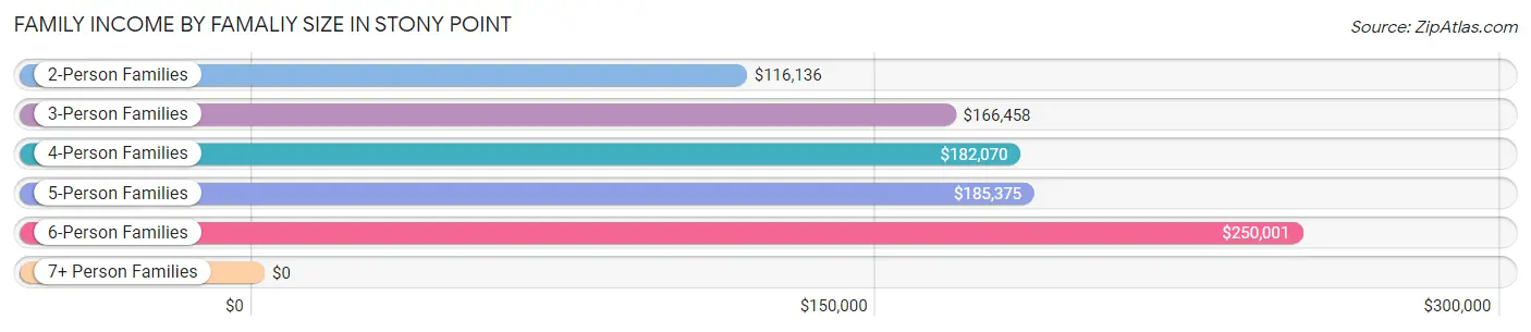 Family Income by Famaliy Size in Stony Point