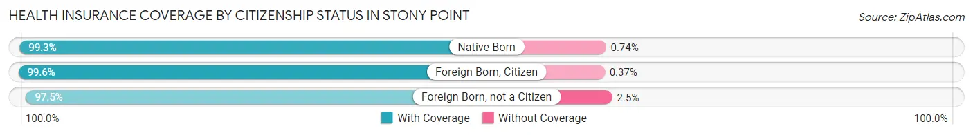 Health Insurance Coverage by Citizenship Status in Stony Point