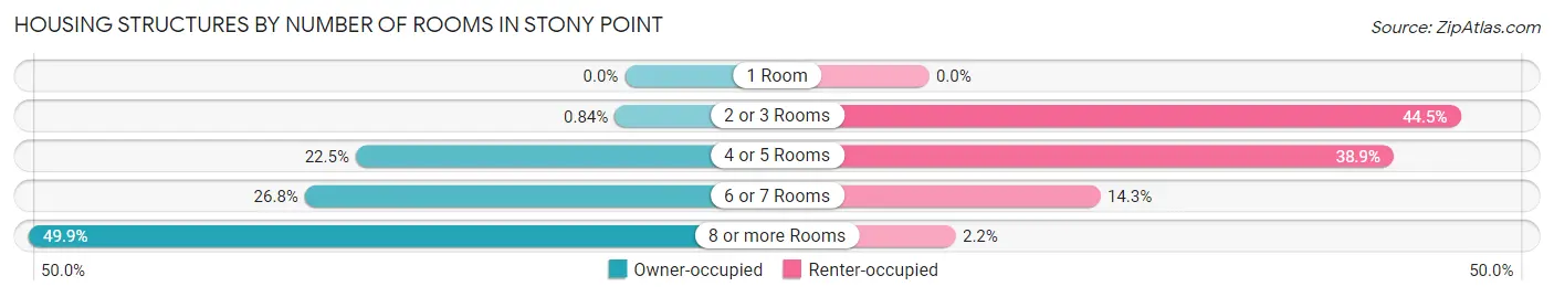 Housing Structures by Number of Rooms in Stony Point