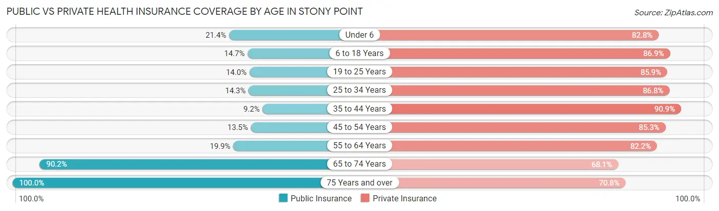 Public vs Private Health Insurance Coverage by Age in Stony Point