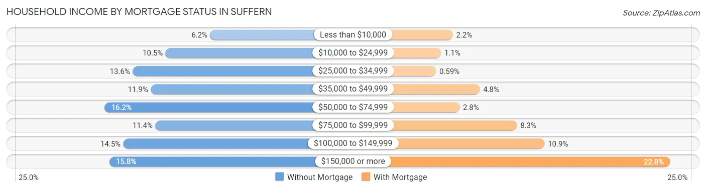 Household Income by Mortgage Status in Suffern