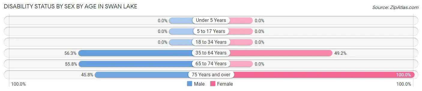 Disability Status by Sex by Age in Swan Lake