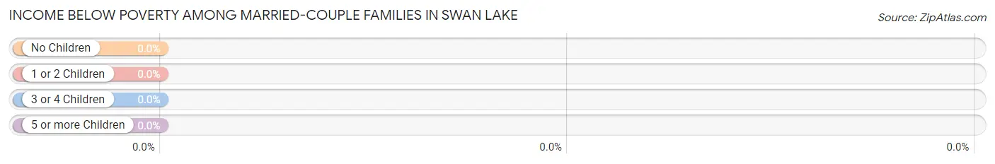 Income Below Poverty Among Married-Couple Families in Swan Lake