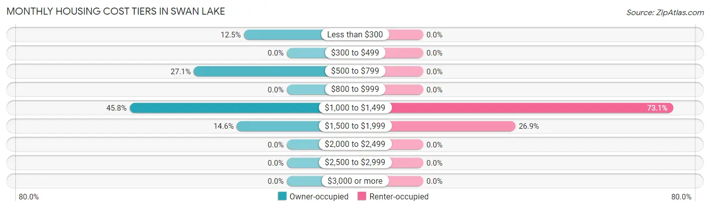 Monthly Housing Cost Tiers in Swan Lake