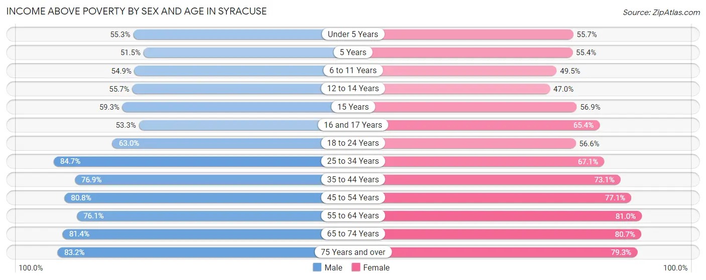 Income Above Poverty by Sex and Age in Syracuse