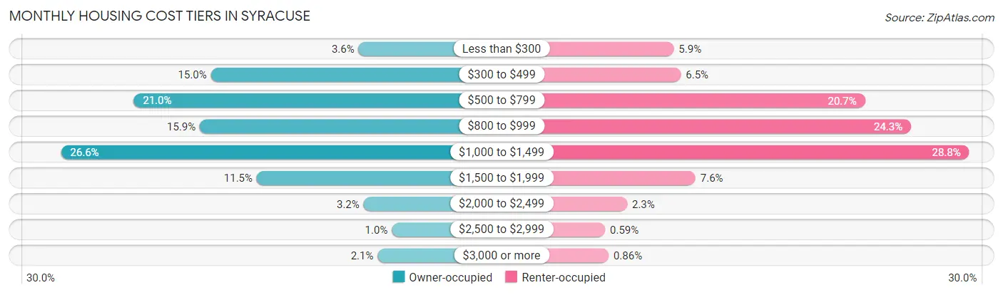 Monthly Housing Cost Tiers in Syracuse