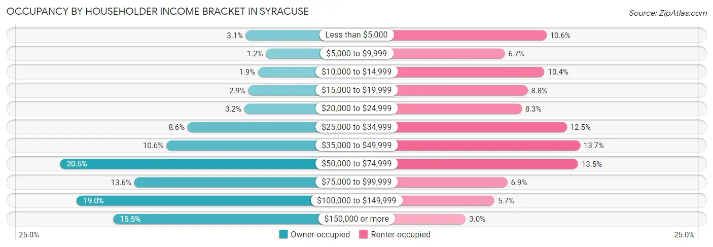 Occupancy by Householder Income Bracket in Syracuse