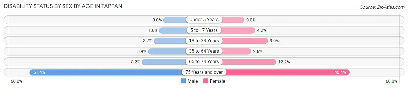 Disability Status by Sex by Age in Tappan