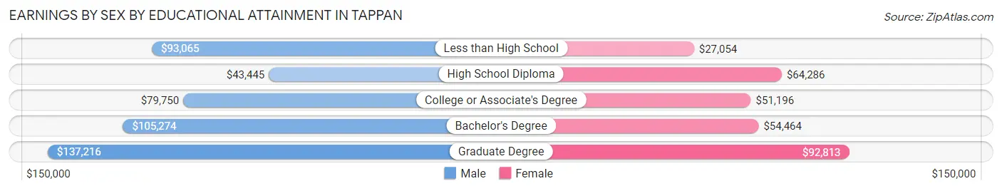 Earnings by Sex by Educational Attainment in Tappan