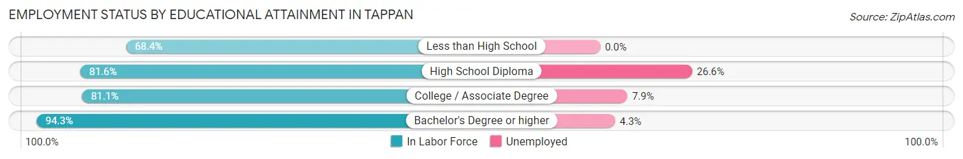 Employment Status by Educational Attainment in Tappan