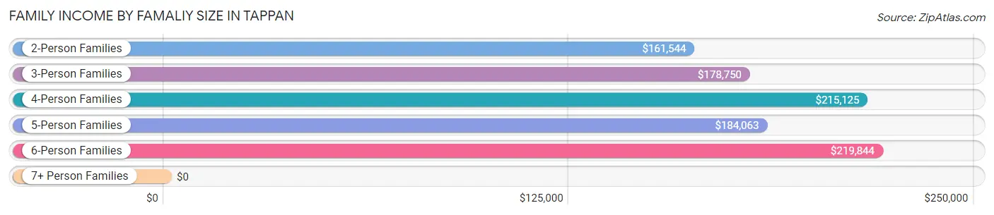 Family Income by Famaliy Size in Tappan