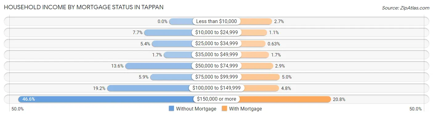 Household Income by Mortgage Status in Tappan