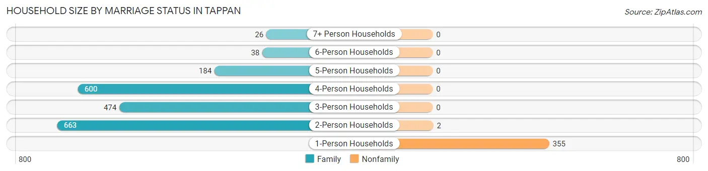 Household Size by Marriage Status in Tappan