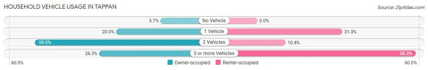 Household Vehicle Usage in Tappan
