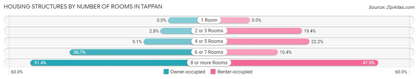 Housing Structures by Number of Rooms in Tappan
