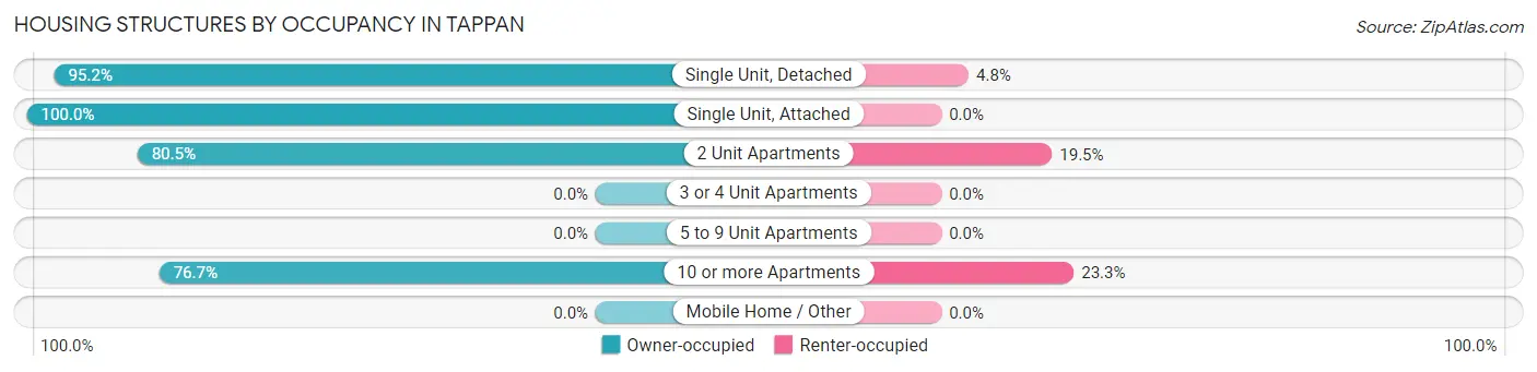 Housing Structures by Occupancy in Tappan