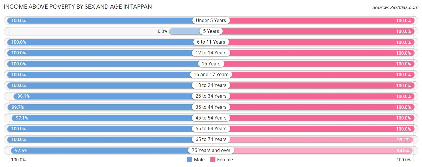 Income Above Poverty by Sex and Age in Tappan