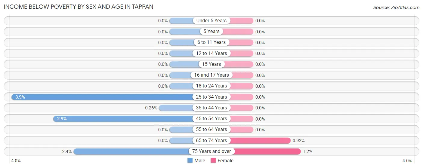 Income Below Poverty by Sex and Age in Tappan