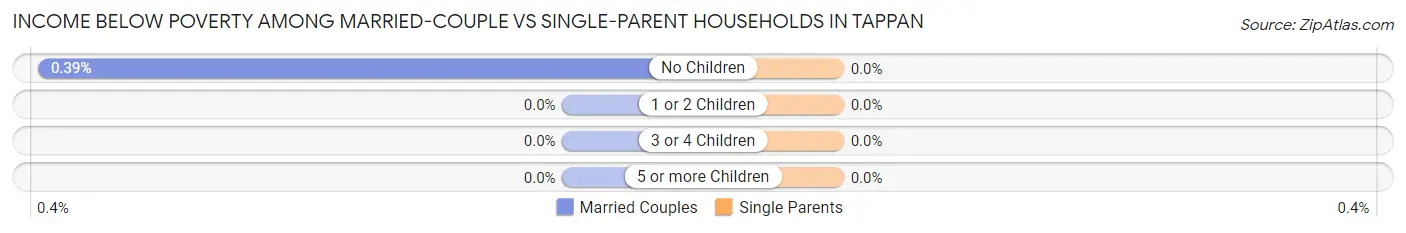 Income Below Poverty Among Married-Couple vs Single-Parent Households in Tappan