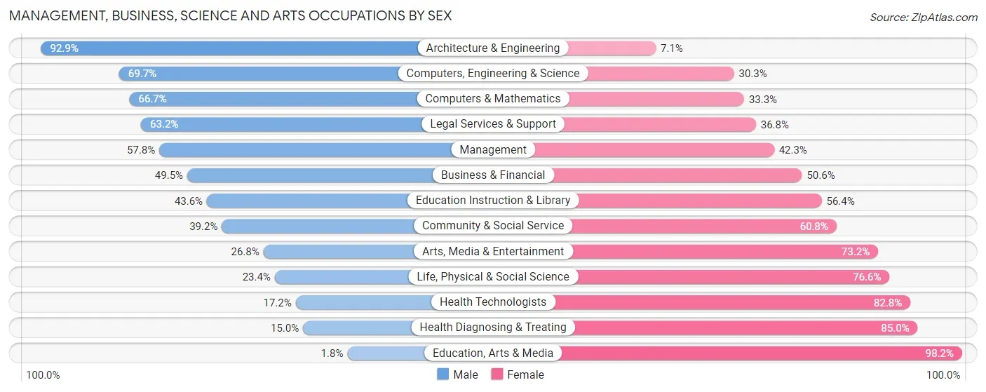 Management, Business, Science and Arts Occupations by Sex in Tappan