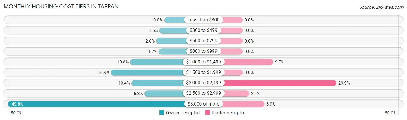 Monthly Housing Cost Tiers in Tappan