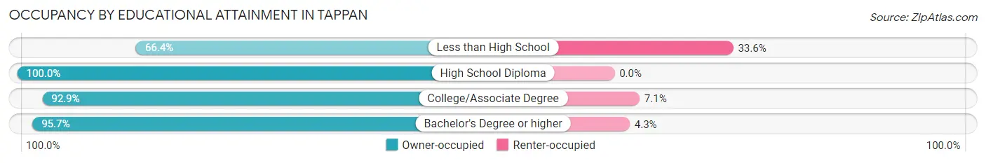 Occupancy by Educational Attainment in Tappan