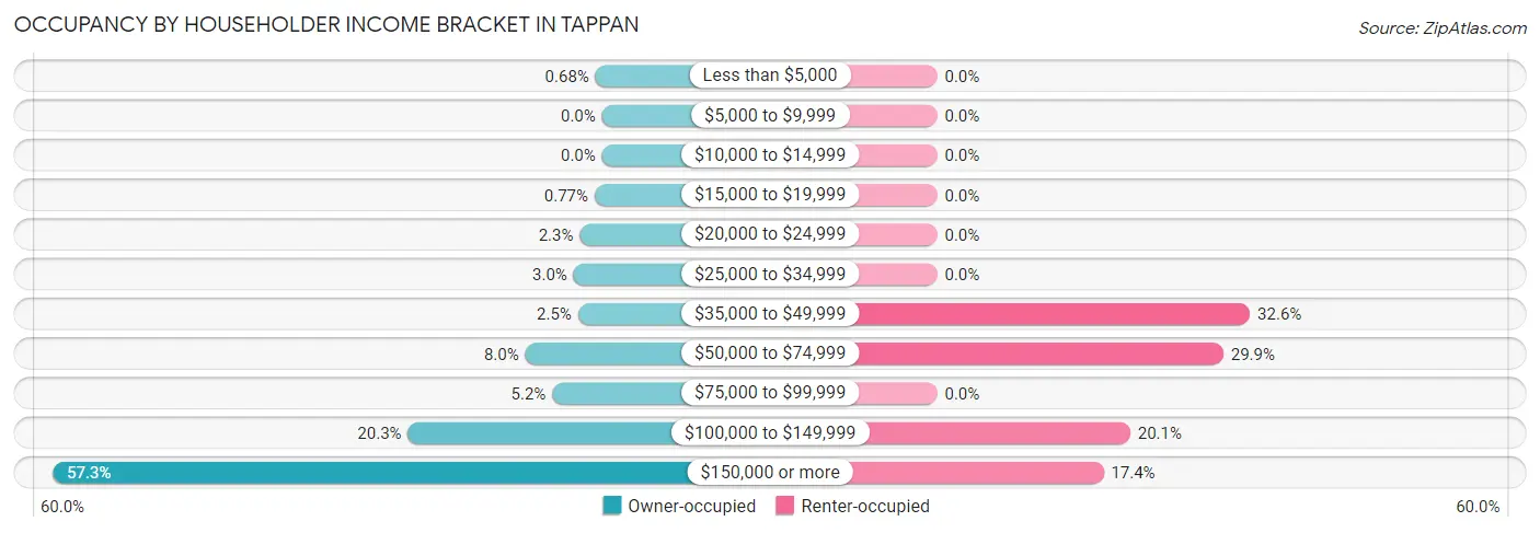 Occupancy by Householder Income Bracket in Tappan