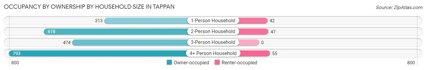 Occupancy by Ownership by Household Size in Tappan