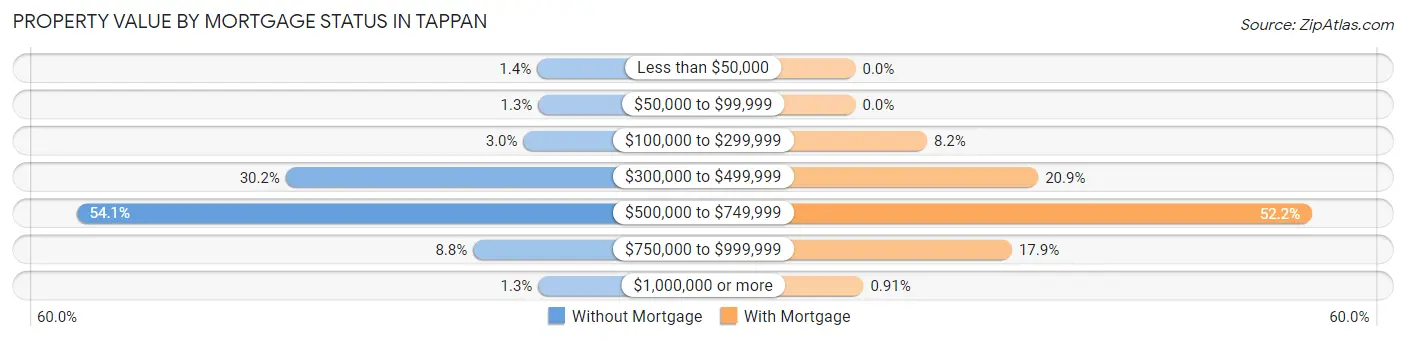 Property Value by Mortgage Status in Tappan