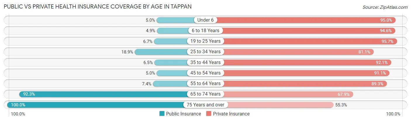 Public vs Private Health Insurance Coverage by Age in Tappan
