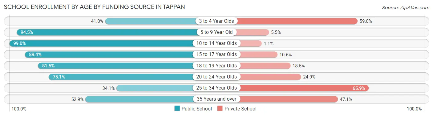 School Enrollment by Age by Funding Source in Tappan