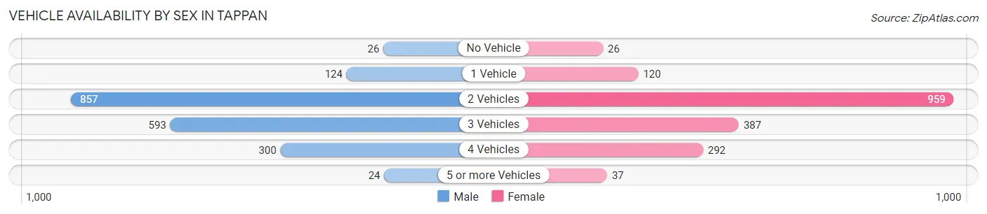 Vehicle Availability by Sex in Tappan