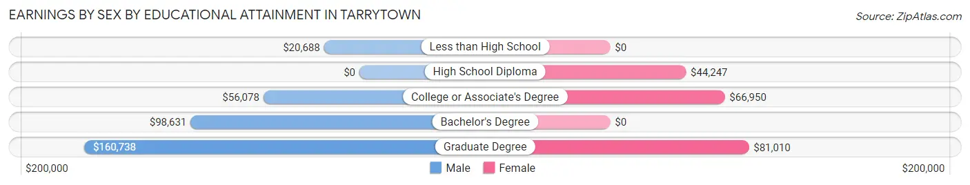 Earnings by Sex by Educational Attainment in Tarrytown