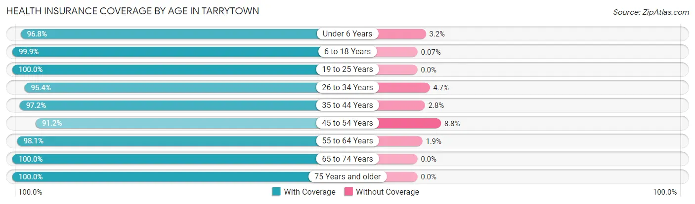 Health Insurance Coverage by Age in Tarrytown