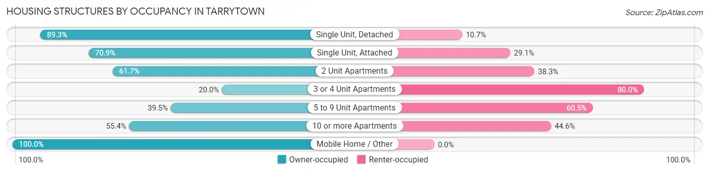 Housing Structures by Occupancy in Tarrytown