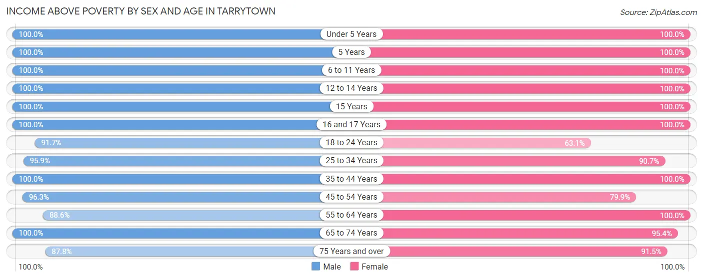 Income Above Poverty by Sex and Age in Tarrytown