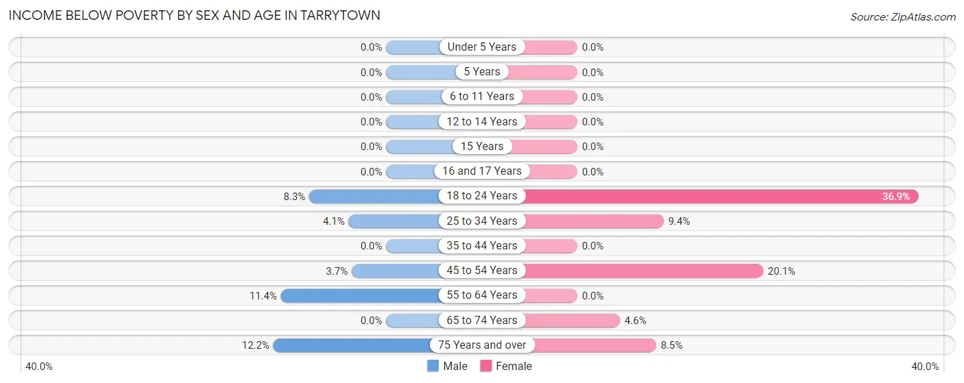 Income Below Poverty by Sex and Age in Tarrytown