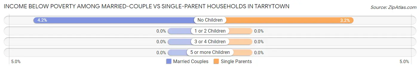 Income Below Poverty Among Married-Couple vs Single-Parent Households in Tarrytown