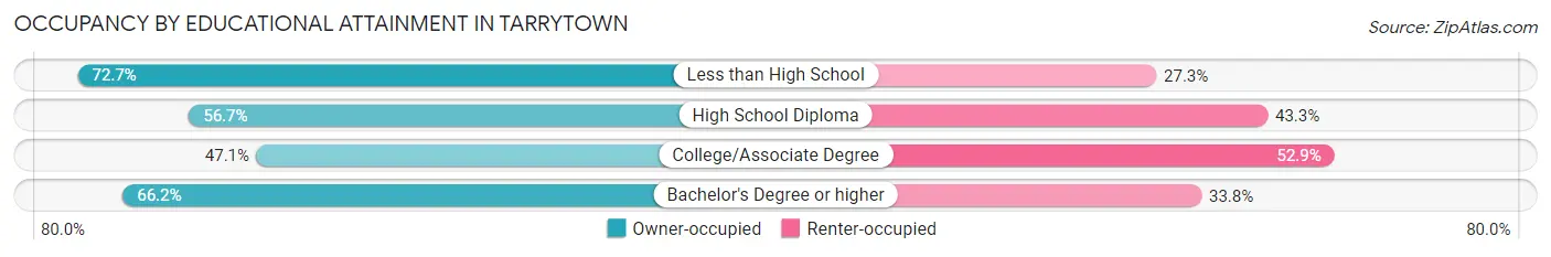 Occupancy by Educational Attainment in Tarrytown