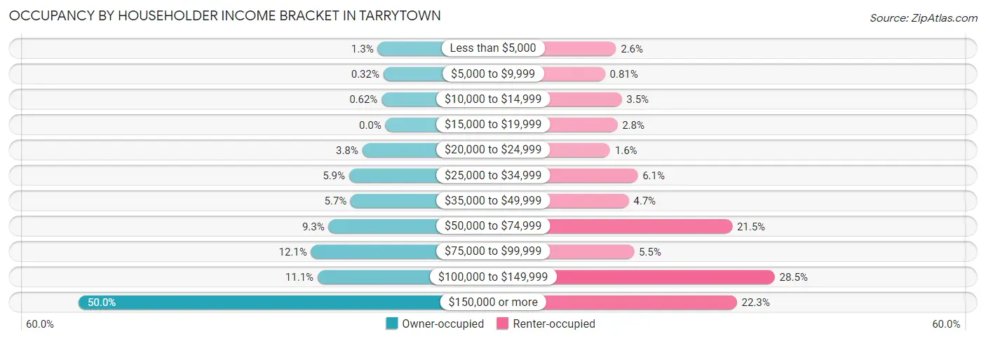 Occupancy by Householder Income Bracket in Tarrytown