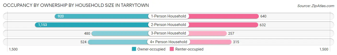 Occupancy by Ownership by Household Size in Tarrytown