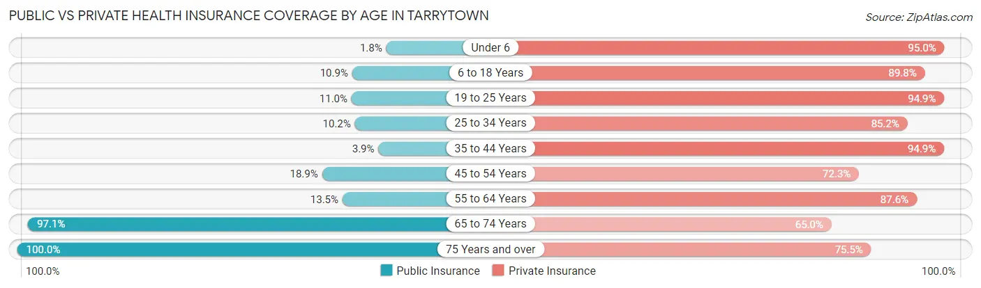Public vs Private Health Insurance Coverage by Age in Tarrytown