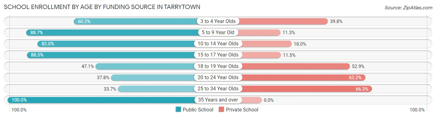 School Enrollment by Age by Funding Source in Tarrytown
