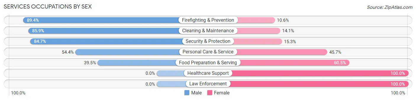 Services Occupations by Sex in Tarrytown