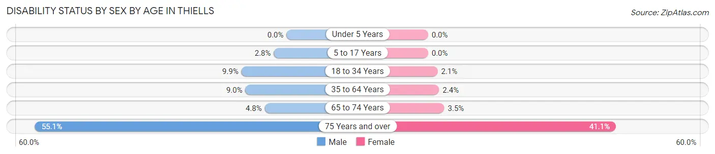 Disability Status by Sex by Age in Thiells