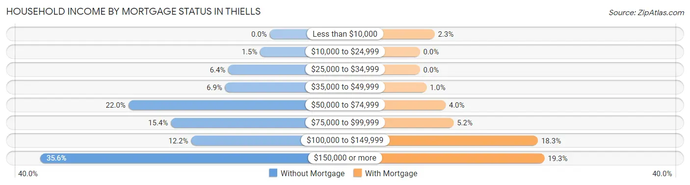 Household Income by Mortgage Status in Thiells