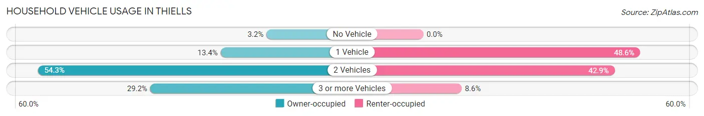 Household Vehicle Usage in Thiells